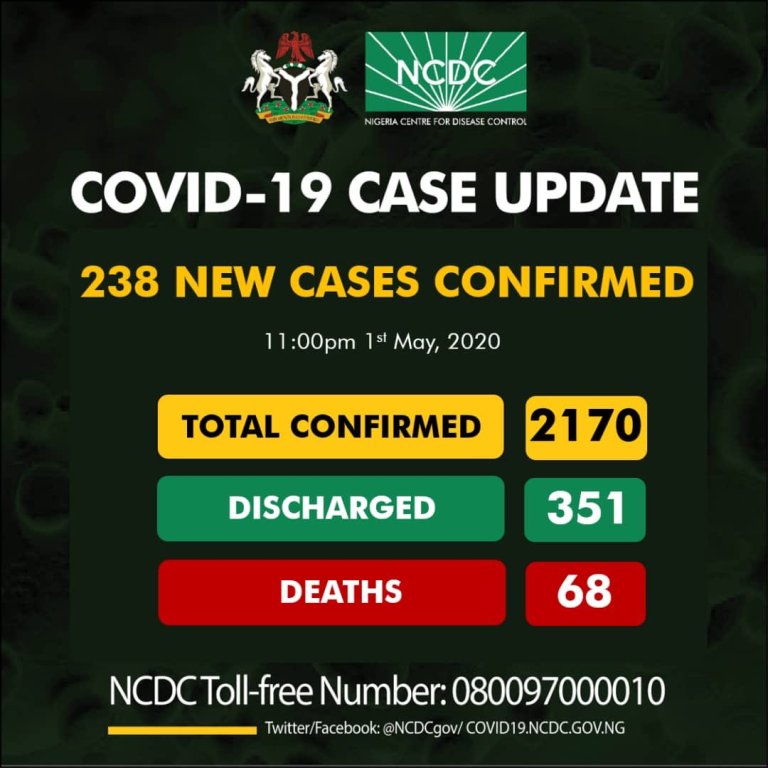 BREAKING: Nigeria Records New 238 COVID-19 Cases, As Total Hits 2,170
